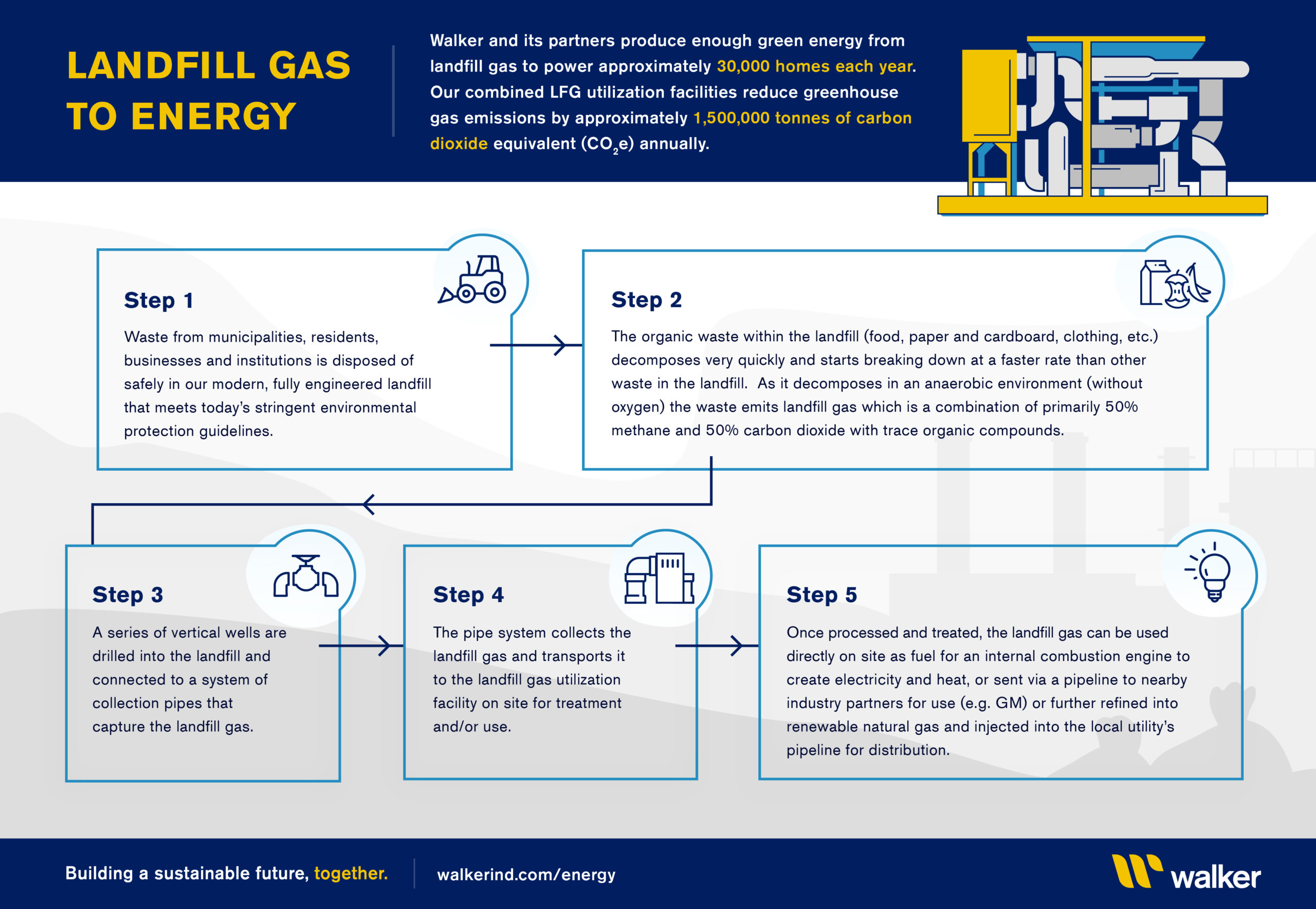 Landfill Gas To Energy Infographic